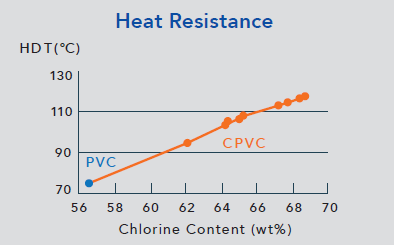 HDT　CPVC vs PVC