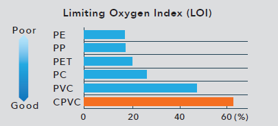 LOI　CPVC vs PVC,CPVC vs Other materials