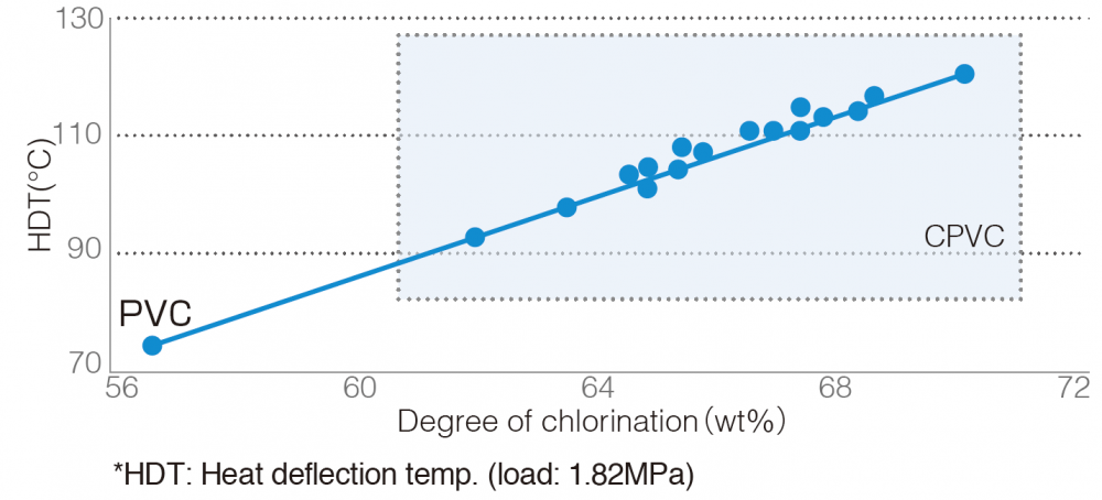 Strengths-of-CPVC-Heat-resistance4