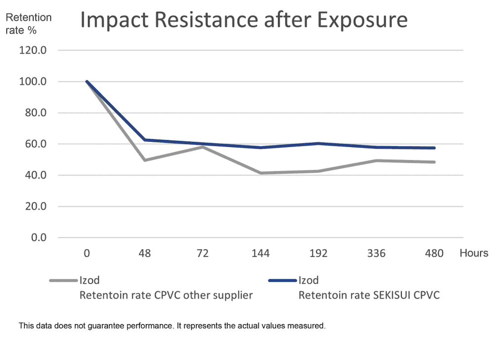 Strengths-of-CPVC-Weather-resistance3