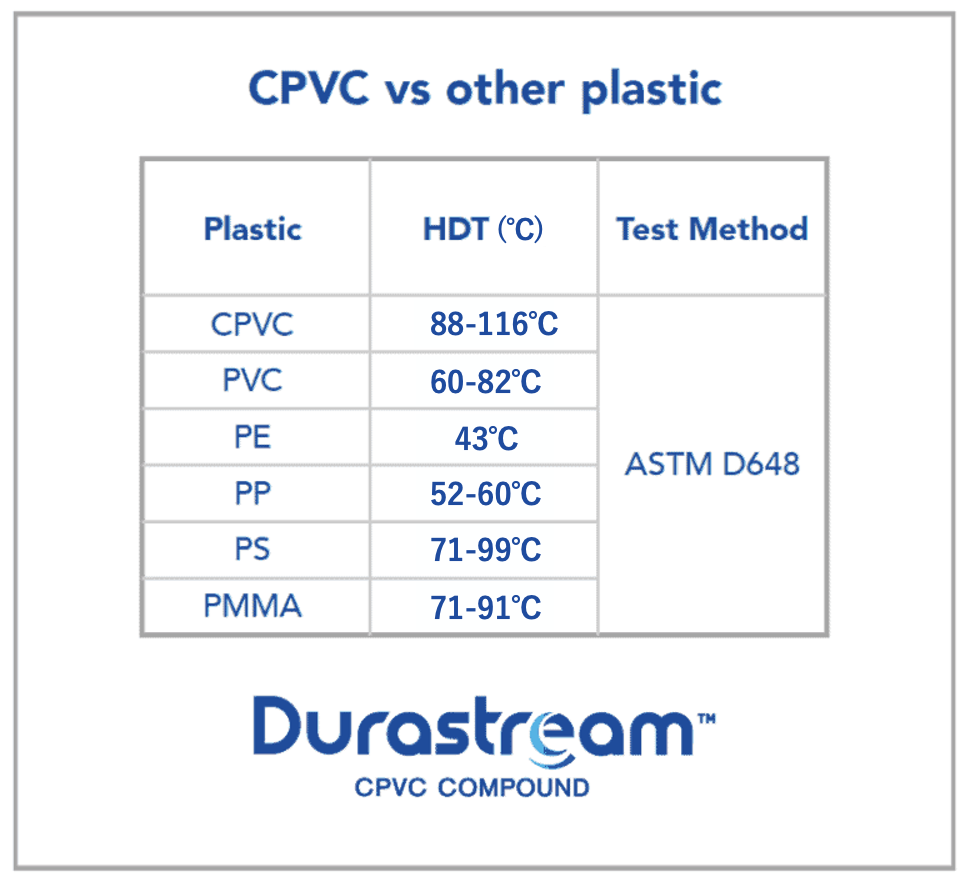 Strengths of CPVC - Heat resistance1